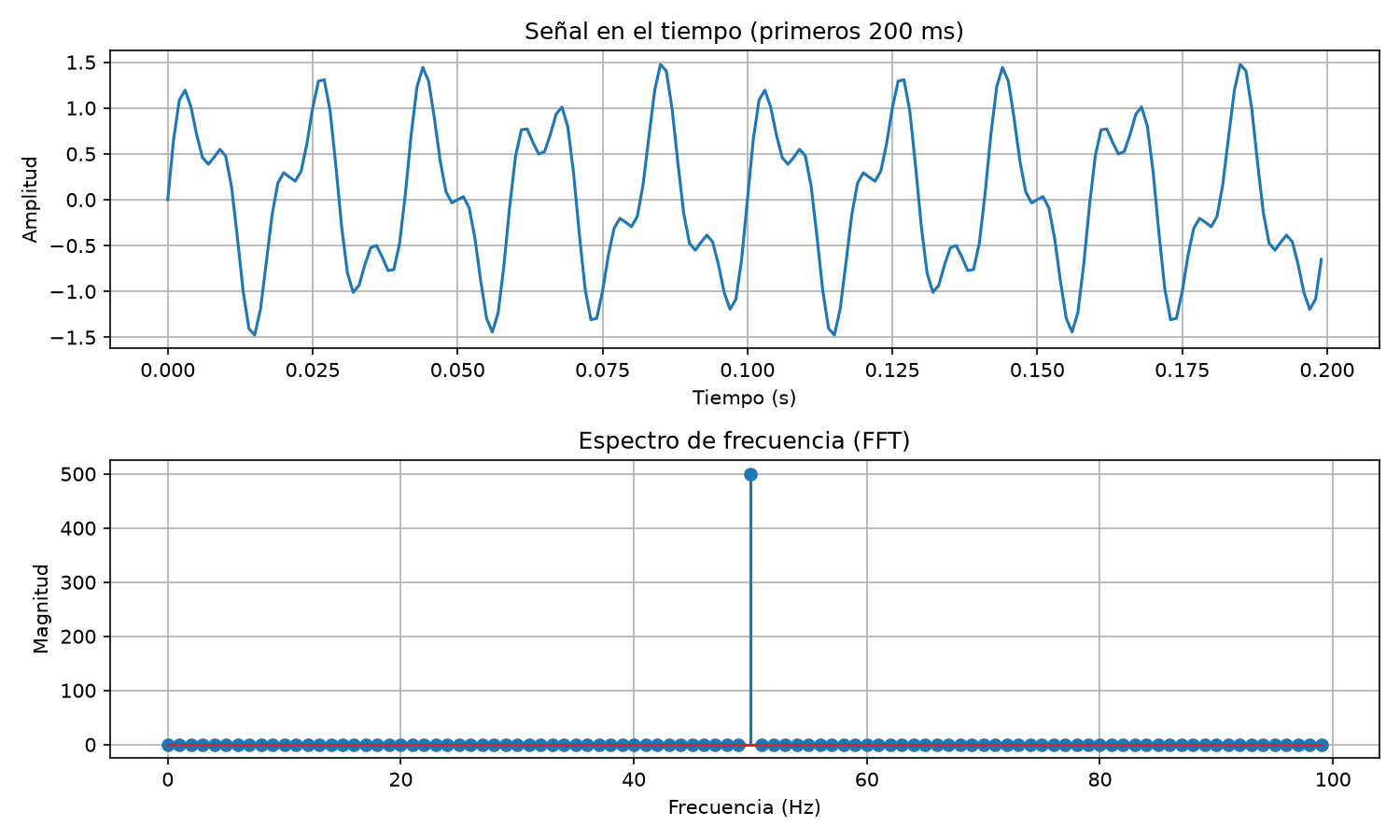 FFT Test Plot